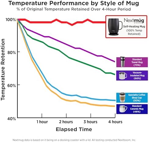 Nextmug Plus - Temperature-Controlled, Self-Heating Coffee Mug - Image 6