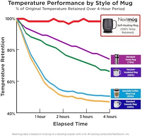 Nextmug - Temperature-Controlled, Self-Heating Coffee Mug (Graphite - 14 oz.) - Image 6