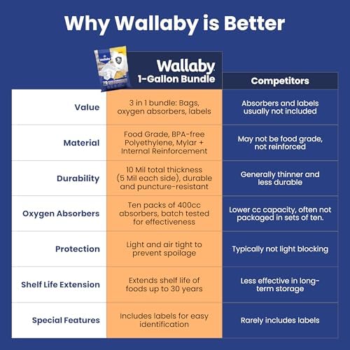 Wallaby 1-Gallon Open Top 10 Mil Mylar Bags, Oxygen Absorbers (30-Pack) - Image 2