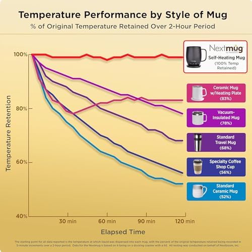 Nextmug - Temperature-Controlled, Self-Heating Coffee Mug (Almond - 14 oz.) - Image 5